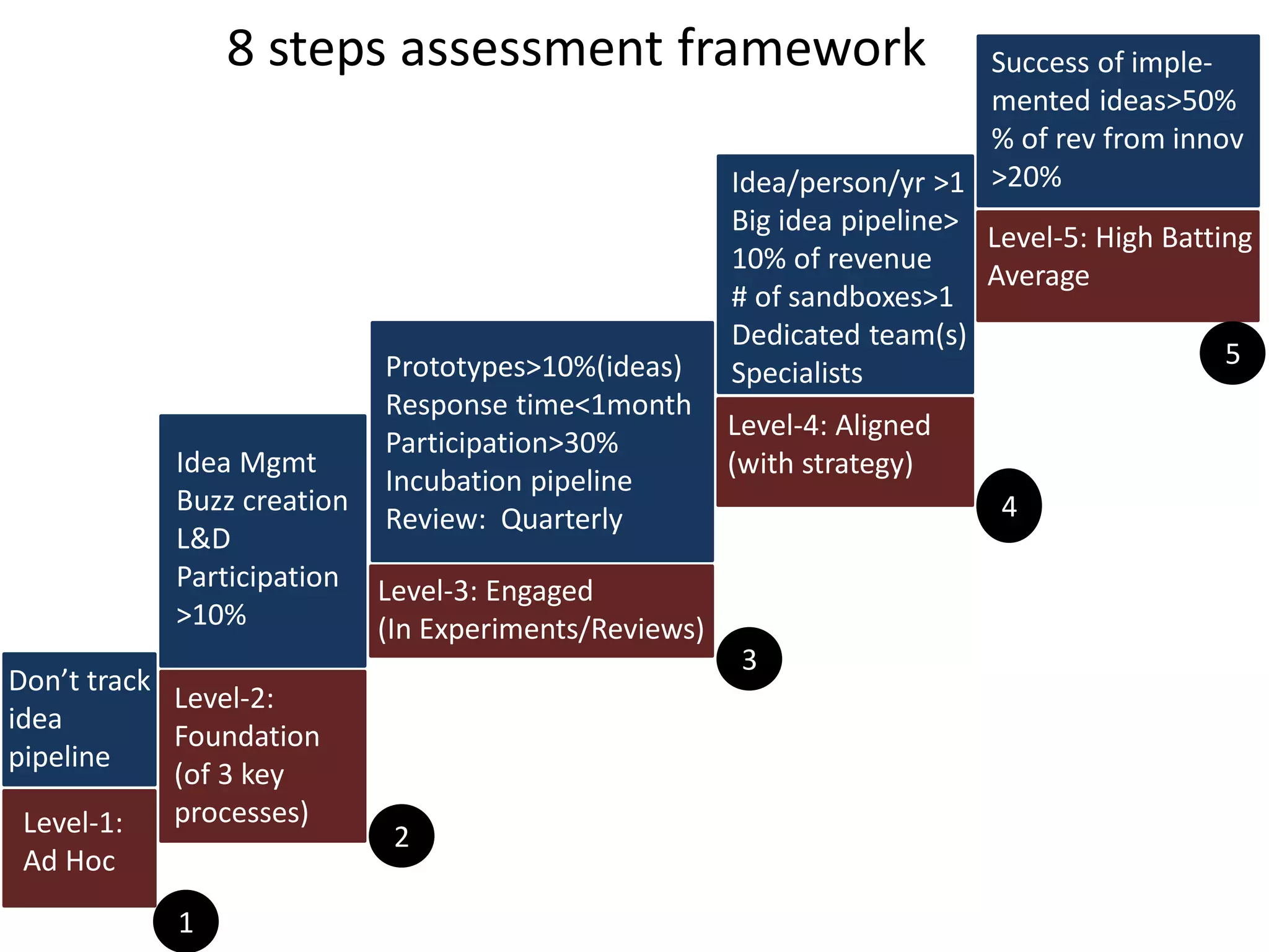 Don’t track
idea
pipeline
Level-1:
Ad Hoc
Idea Mgmt
Buzz creation
L&D
Participation
>10%
2
Level-2:
Foundation
(of 3 key
processes)
8 steps assessment framework
1
Prototypes>10%(ideas)
Response time<1month
Participation>30%
Incubation pipeline
Review: Quarterly
Level-3: Engaged
(In Experiments/Reviews)
3
Idea/person/yr >1
Big idea pipeline>
10% of revenue
# of sandboxes>1
Dedicated team(s)
Specialists
Level-4: Aligned
(with strategy)
4
Success of imple-
mented ideas>50%
% of rev from innov
>20%
Level-5: High Batting
Average
5
 
