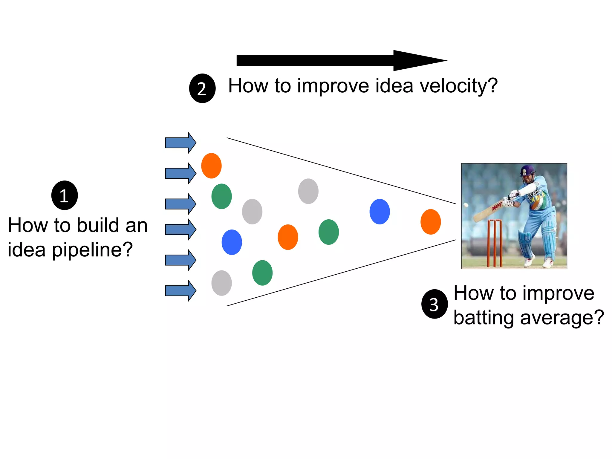 1
How to build an
idea pipeline?
2 How to improve idea velocity?
3
How to improve
batting average?
 