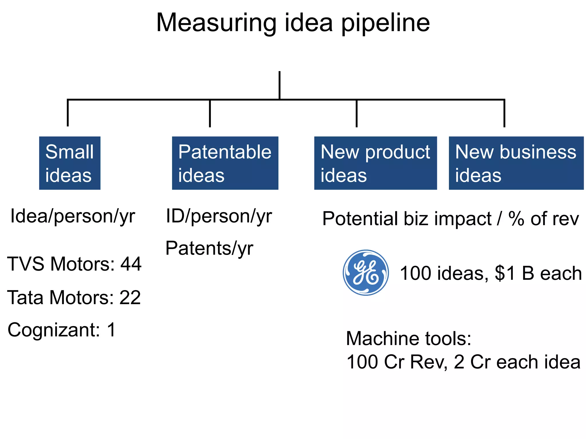 Measuring idea pipeline
Small
ideas
Patentable
ideas
New product
ideas
New business
ideas
ID/person/yr
Patents/yr
Potential biz impact / % of rev
100 ideas, $1 B each
Machine tools:
100 Cr Rev, 2 Cr each idea
Idea/person/yr
TVS Motors: 44
Tata Motors: 22
Cognizant: 1
 