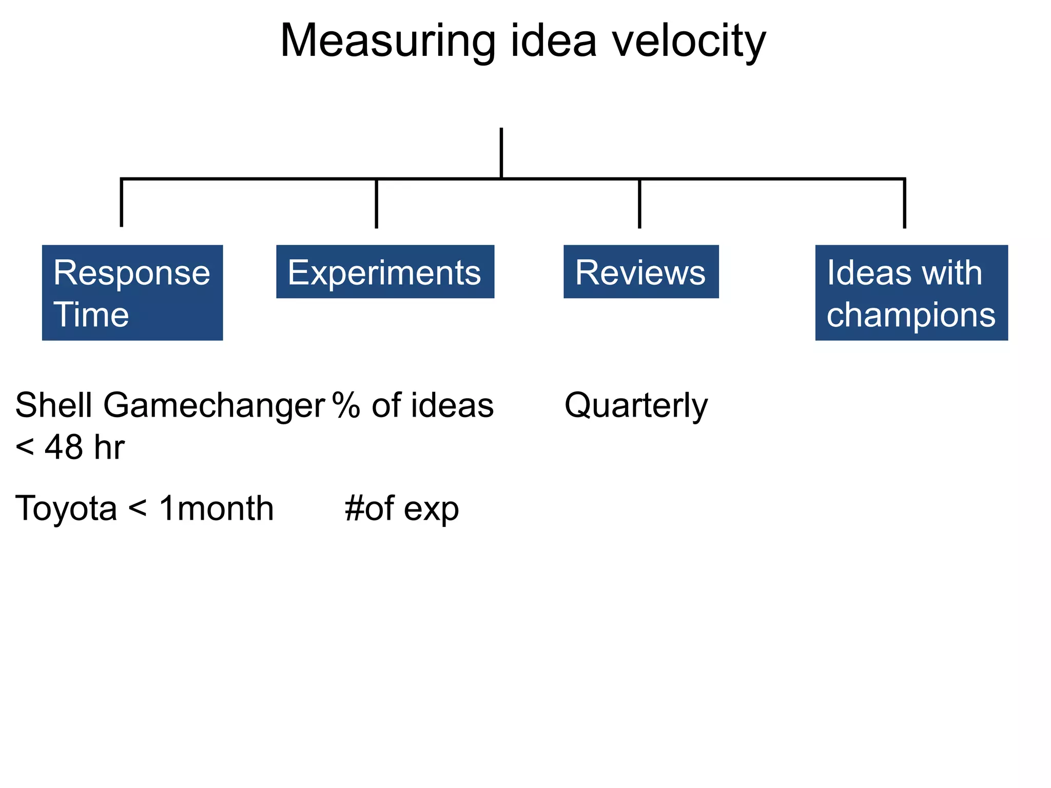 Measuring idea velocity
Experiments ReviewsResponse
Time
Ideas with
champions
Shell Gamechanger
< 48 hr
Toyota < 1month
% of ideas
#of exp
Quarterly
 