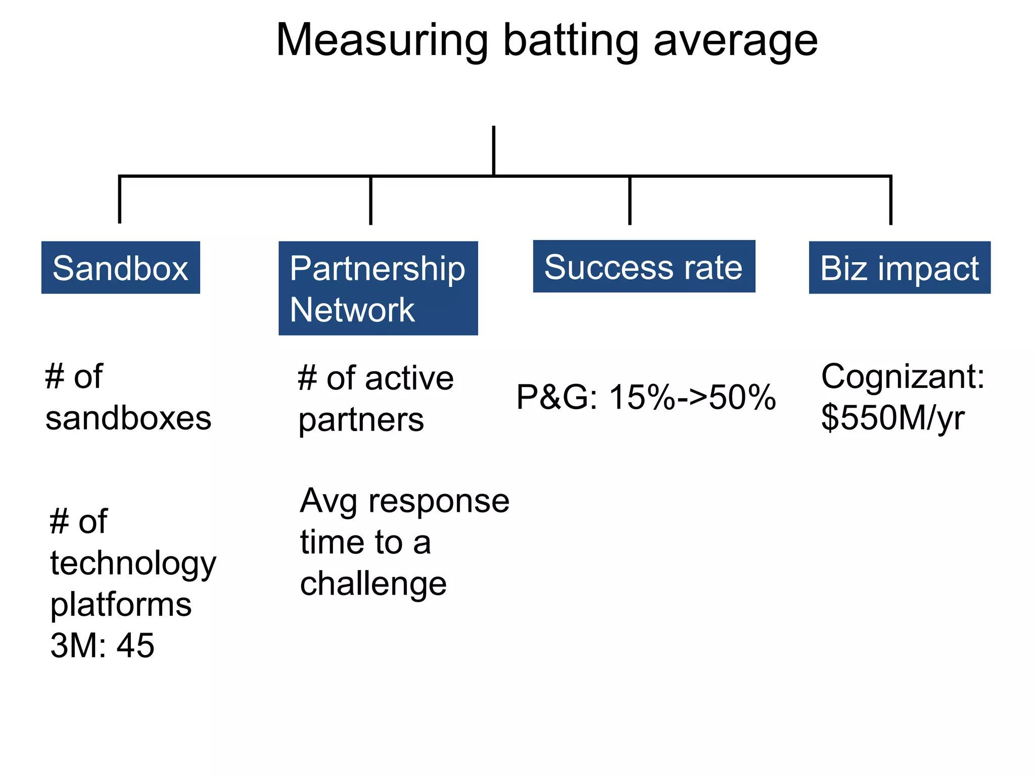Measuring batting average
Success rate Biz impactSandbox Partnership
Network
# of active
partners
P&G: 15%->50%
Cognizant:
$550M/yr
Avg response
time to a
challenge
# of
sandboxes
# of
technology
platforms
3M: 45
 