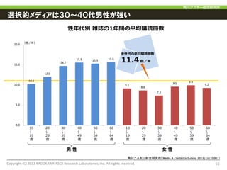 16Copyright (C) 2013 KADOKAWA ASCII Research Laboratories, Inc. All rights reserved.
10.2
12.0
14.7
15.5 15.3 15.6
9.1
8.6
7.3
9.5 9.9
9.2
0.0
5.0
10.0
15.0
20.0
xkĥǥϣԤ
 
10
19
r

20
29
r

30
39
r

40
49
r

50
59
r

60
64
r

10
19
r

20
29
r

30
39
r

40
49
r

50
59
r

60
64
r

Ů 
Ǵ`tоMedia & Contents Survey 2013n=10,007
e jI1gƽُi
ԣ꣩
11.4ԣ
ȫƽُi
 