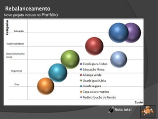 Rebalanceamento
Novo projeto incluso no Portfólio
Nota total
 