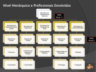 Nível Hierárquico e Profissionais Envolvidos
Ministério de
Planejamento
Nacional
Secretaria de
Sustentabilidade
Gerente de
Projeto
1 Biólogo
1 Geógrafo
Secretaria de
Educação
Gerente de
Projeto
1 Especialista em
Educação
1 Psicólogo
Secretaria de
Comissão de
Ética
Gerente de
Projeto
2 Especialistas
Políticos
Secretaria de
Segurança
Gerente de
Projeto
3 Técnicos de
Segurança
Publica
1 Controlador
Secretaria de
Desenvolvimento
Social
Gerente de
Projeto
3 Técnicos
1 Comprador
PMO
Nível 2
PMO
Nível 3
 