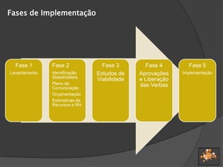 Fases de Implementação
Fase 1
Levantamento
Fase 2
Identificação
Stakeholders
Plano de
Comunicação
Orçamentação
Estimativas de
Recursos e RH
Fase 3
Estudos de
Viabilidade
Fase 4
Aprovações
e Liberação
das Verbas
Fase 5
Implementação
 
