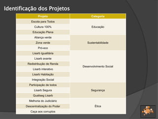 Identificação dos Projetos
Projeto Categoria
Escola para Todos
EducaçãoCultura 100%
Educação Plena
Aliança verde
SustentabilidadeZona verde
Pró-eco
Lisarb Igualitária
Desenvolvimento Social
Lisarb avante
Redistribução de Renda
Lisarb interativo
Lisarb Habitação
Integração Social
Participação de todos
SegurançaLisarb Segura
Qualiseg Lisarb
Melhoria do Judiciário
ÉticaDescentralização do Poder
Caça aos corruptos
 