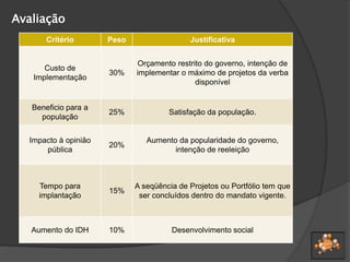 Avaliação
Critério Peso Justificativa
Custo de
Implementação
30%
Orçamento restrito do governo, intenção de
implementar o máximo de projetos da verba
disponível
Beneficio para a
população
25% Satisfação da população.
Impacto à opinião
pública
20%
Aumento da popularidade do governo,
intenção de reeleição
Tempo para
implantação
15%
A seqüência de Projetos ou Portfólio tem que
ser concluídos dentro do mandato vigente.
Aumento do IDH 10% Desenvolvimento social
 