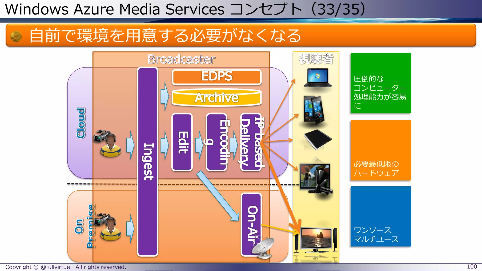 Windows Azure Media Services コンセプト（33/35）
自前で環境を用意する必要がなくなる
Copyright © @fullvirtue. All rights reserved. 100
圧倒的な
コンピューター
処理能力が容易
に
必要最低限の
ハードウェア
ワンソース
マルチユース
 