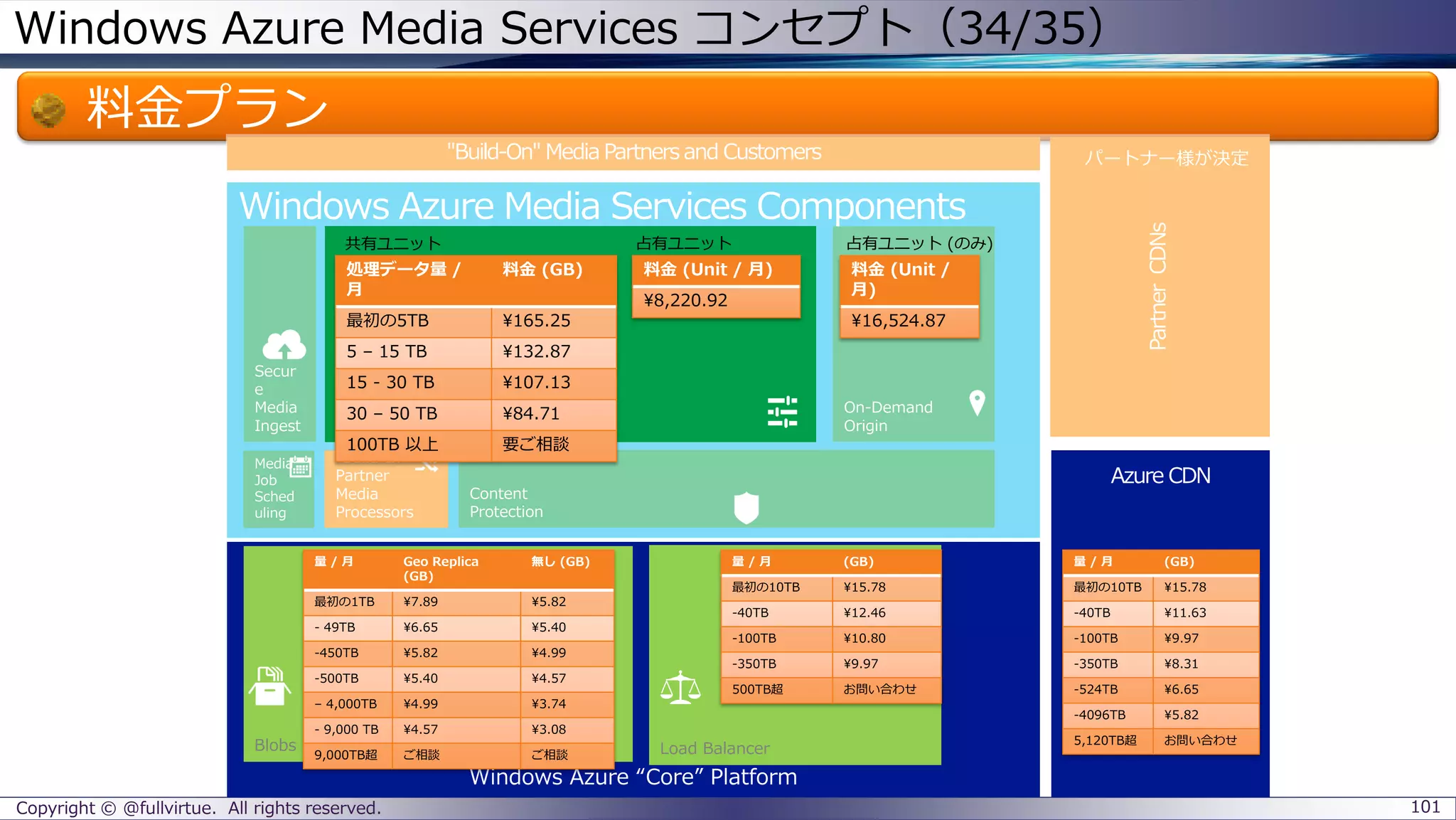 Windows Azure Media Services コンセプト（34/35）
料金プラン
Copyright © @fullvirtue. All rights reserved. 101
Media
Job
Sched
uling
"Build-In"
Partner
Media
Processors
Content
Protection
"Build-On" Media Partners and Customers
Secur
e
Media
Ingest
PartnerCDNs
On-Demand
Origin
パートナー様が決定
Encoding
処理データ量 /
月
料金 (GB)
最初の5TB ¥165.25
5 – 15 TB ¥132.87
15 - 30 TB ¥107.13
30 – 50 TB ¥84.71
100TB 以上 要ご相談
Blobs Load Balancer
量 / 月 Geo Replica
(GB)
無し (GB)
最初の1TB ¥7.89 ¥5.82
- 49TB ¥6.65 ¥5.40
-450TB ¥5.82 ¥4.99
-500TB ¥5.40 ¥4.57
– 4,000TB ¥4.99 ¥3.74
- 9,000 TB ¥4.57 ¥3.08
9,000TB超 ご相談 ご相談
量 / 月 (GB)
最初の10TB ¥15.78
-40TB ¥11.63
-100TB ¥9.97
-350TB ¥8.31
-524TB ¥6.65
-4096TB ¥5.82
5,120TB超 お問い合わせ
量 / 月 (GB)
最初の10TB ¥15.78
-40TB ¥12.46
-100TB ¥10.80
-350TB ¥9.97
500TB超 お問い合わせ
料金 (Unit /
月)
¥16,524.87
料金 (Unit / 月)
¥8,220.92
共有ユニット 占有ユニット 占有ユニット (のみ)
 