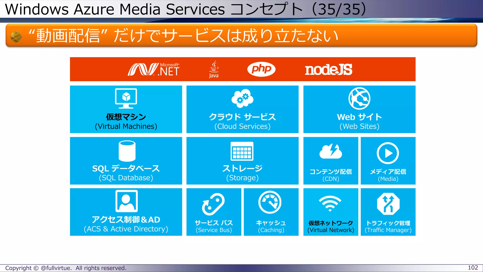 Windows Azure Media Services コンセプト（35/35）
“動画配信” だけでサービスは成り立たない
Copyright © @fullvirtue. All rights reserved. 102
仮想マシン
(Virtual Machines)
クラウド サービス
(Cloud Services)
Web サイト
(Web Sites)
SQL データベース
(SQL Database)
ストレージ
(Storage)
トラフィック管理
(Traffic Manager)
仮想ネットワーク
(Virtual Network)
サービス バス
(Service Bus)
メディア配信
(Media)
コンテンツ配信
(CDN)
キャッシュ
(Caching)
アクセス制御＆AD
(ACS & Active Directory)
 