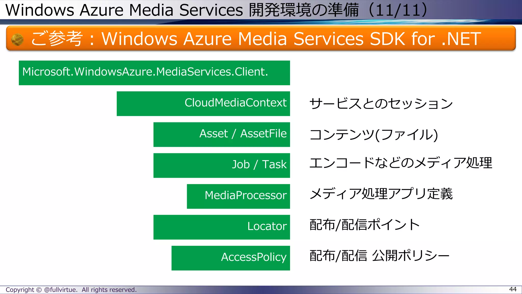 Windows Azure Media Services 開発環境の準備（11/11）
ご参考：Windows Azure Media Services SDK for .NET
Copyright © @fullvirtue. All rights reserved. 44
Microsoft.WindowsAzure.MediaServices.Client.
CloudMediaContext サービスとのセッション
Asset / AssetFile コンテンツ(ファイル)
Job / Task エンコードなどのメディア処理
MediaProcessor メディア処理アプリ定義
Locator 配布/配信ポイント
AccessPolicy 配布/配信 公開ポリシー
 
