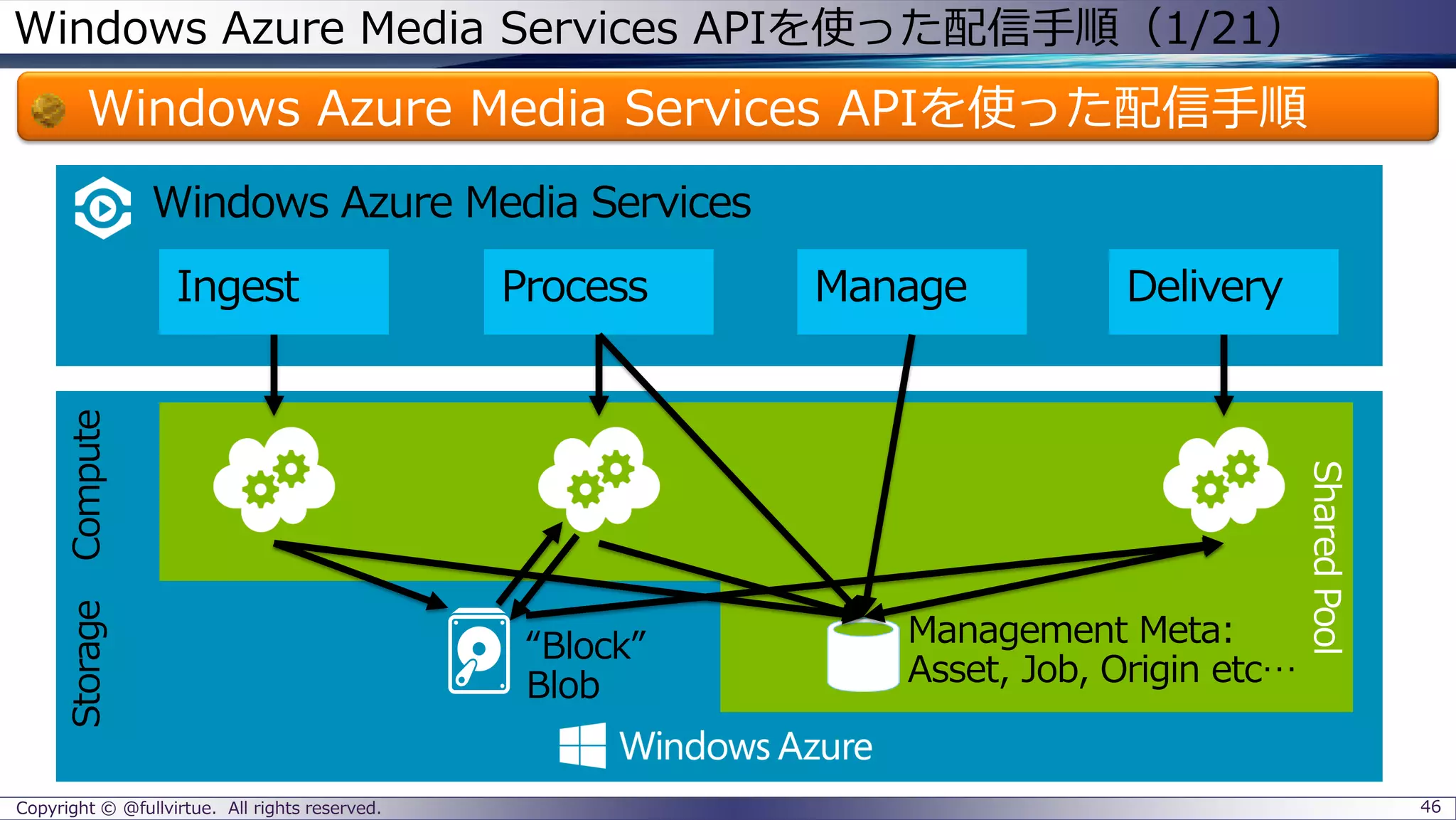 Windows Azure Media Services APIを使った配信手順（1/21）
Windows Azure Media Services APIを使った配信手順
Copyright © @fullvirtue. All rights reserved. 46
ComputeStorage
Windows Azure Media Services
 