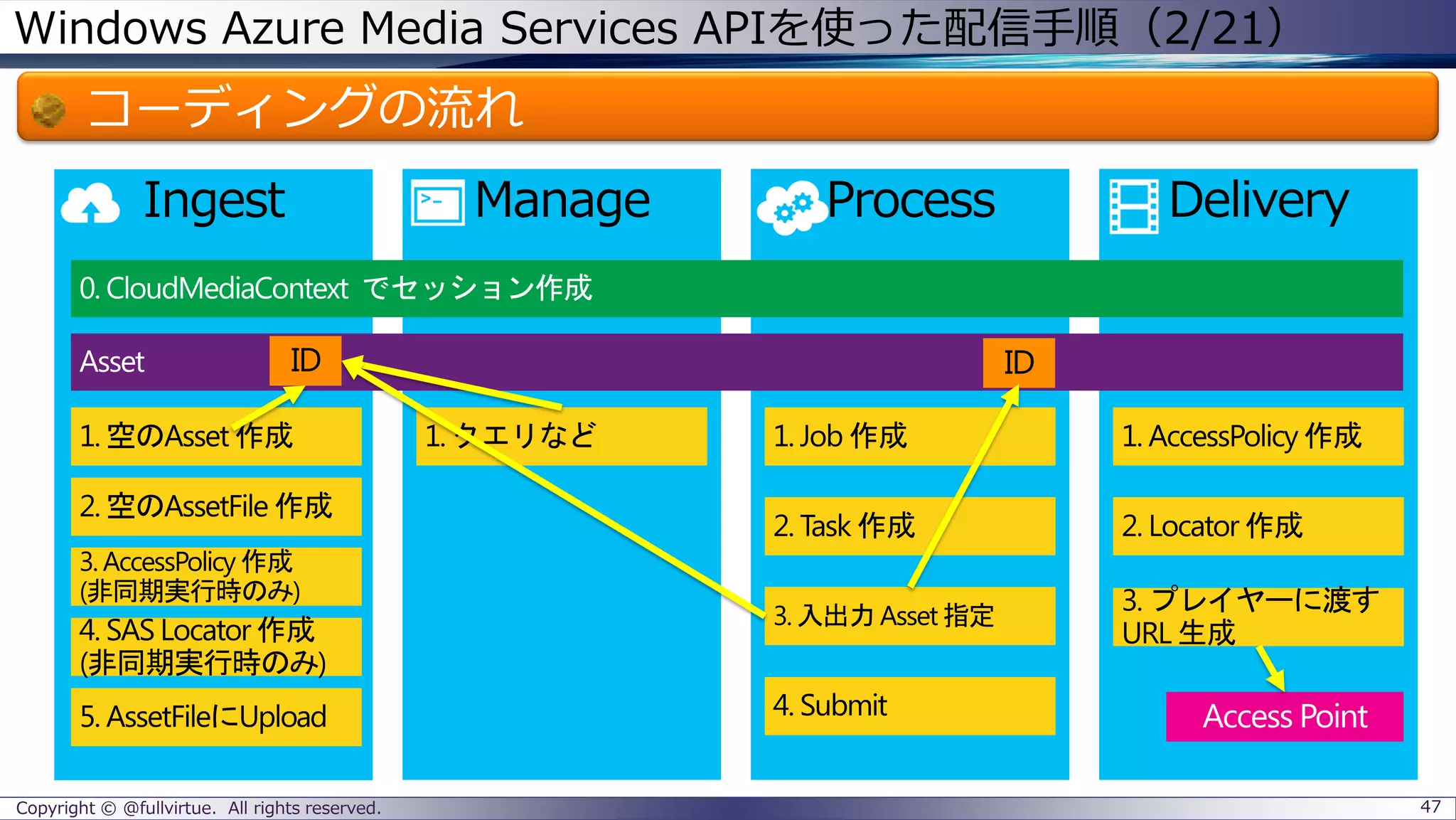 Windows Azure Media Services APIを使った配信手順（2/21）
コーディングの流れ
Copyright © @fullvirtue. All rights reserved. 47
 