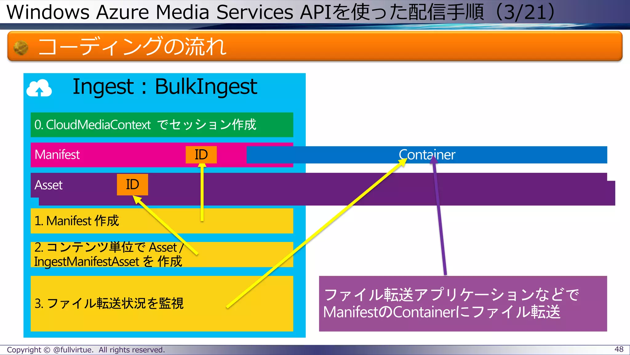 Windows Azure Media Services APIを使った配信手順（3/21）
コーディングの流れ
Copyright © @fullvirtue. All rights reserved. 48
 