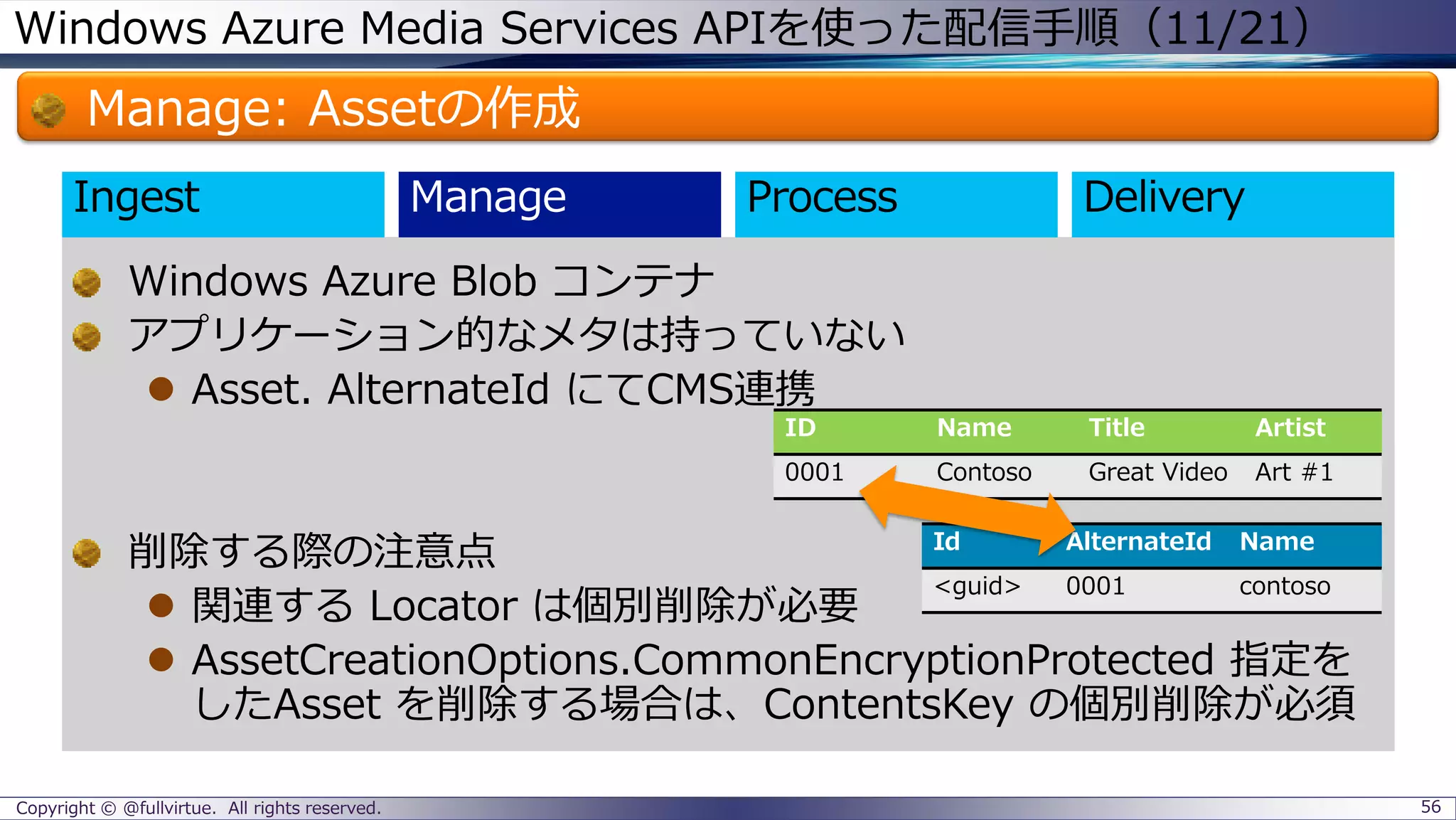 Windows Azure Media Services APIを使った配信手順（11/21）
Manage: Assetの作成
Copyright © @fullvirtue. All rights reserved. 56
Windows Azure Blob コンテナ
アプリケーション的なメタは持っていない
 Asset. AlternateId にてCMS連携
削除する際の注意点
 関連する Locator は個別削除が必要
 AssetCreationOptions.CommonEncryptionProtected 指定を
したAsset を削除する場合は、ContentsKey の個別削除が必須
Ingest
Id AlternateId Name
<guid> 0001 contoso
ID Name Title Artist
0001 Contoso Great Video Art #1
 