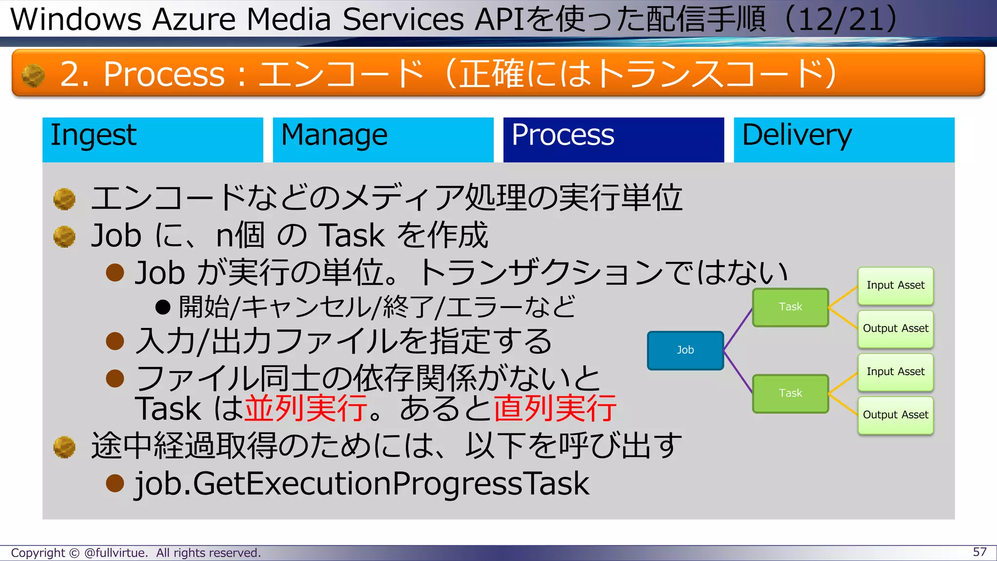 Windows Azure Media Services APIを使った配信手順（12/21）
2. Process：エンコード（正確にはトランスコード）
Copyright © @fullvirtue. All rights reserved. 57
エンコードなどのメディア処理の実行単位
Job に、n個 の Task を作成
 Job が実行の単位。トランザクションではない
 開始/キャンセル/終了/エラーなど
 入力/出力ファイルを指定する
 ファイル同士の依存関係がないと
Task は並列実行。あると直列実行
途中経過取得のためには、以下を呼び出す
 job.GetExecutionProgressTask
Ingest
Job
Task
Input Asset
Output Asset
Task
Input Asset
Output Asset
 