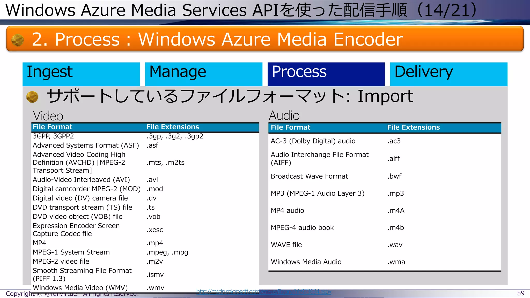 Windows Azure Media Services APIを使った配信手順（14/21）
2. Process：Windows Azure Media Encoder
Copyright © @fullvirtue. All rights reserved. 59
サポートしているファイルフォーマット: Import
Ingest
File Format File Extensions
3GPP, 3GPP2 .3gp, .3g2, .3gp2
Advanced Systems Format (ASF) .asf
Advanced Video Coding High
Definition (AVCHD) [MPEG-2
Transport Stream]
.mts, .m2ts
Audio-Video Interleaved (AVI) .avi
Digital camcorder MPEG-2 (MOD) .mod
Digital video (DV) camera file .dv
DVD transport stream (TS) file .ts
DVD video object (VOB) file .vob
Expression Encoder Screen
Capture Codec file
.xesc
MP4 .mp4
MPEG-1 System Stream .mpeg, .mpg
MPEG-2 video file .m2v
Smooth Streaming File Format
(PIFF 1.3)
.ismv
Windows Media Video (WMV) .wmv
File Format File Extensions
AC-3 (Dolby Digital) audio .ac3
Audio Interchange File Format
(AIFF)
.aiff
Broadcast Wave Format .bwf
MP3 (MPEG-1 Audio Layer 3) .mp3
MP4 audio .m4A
MPEG-4 audio book .m4b
WAVE file .wav
Windows Media Audio .wma
Video Audio
http://msdn.microsoft.com/en-us/library/hh973634.aspx
 