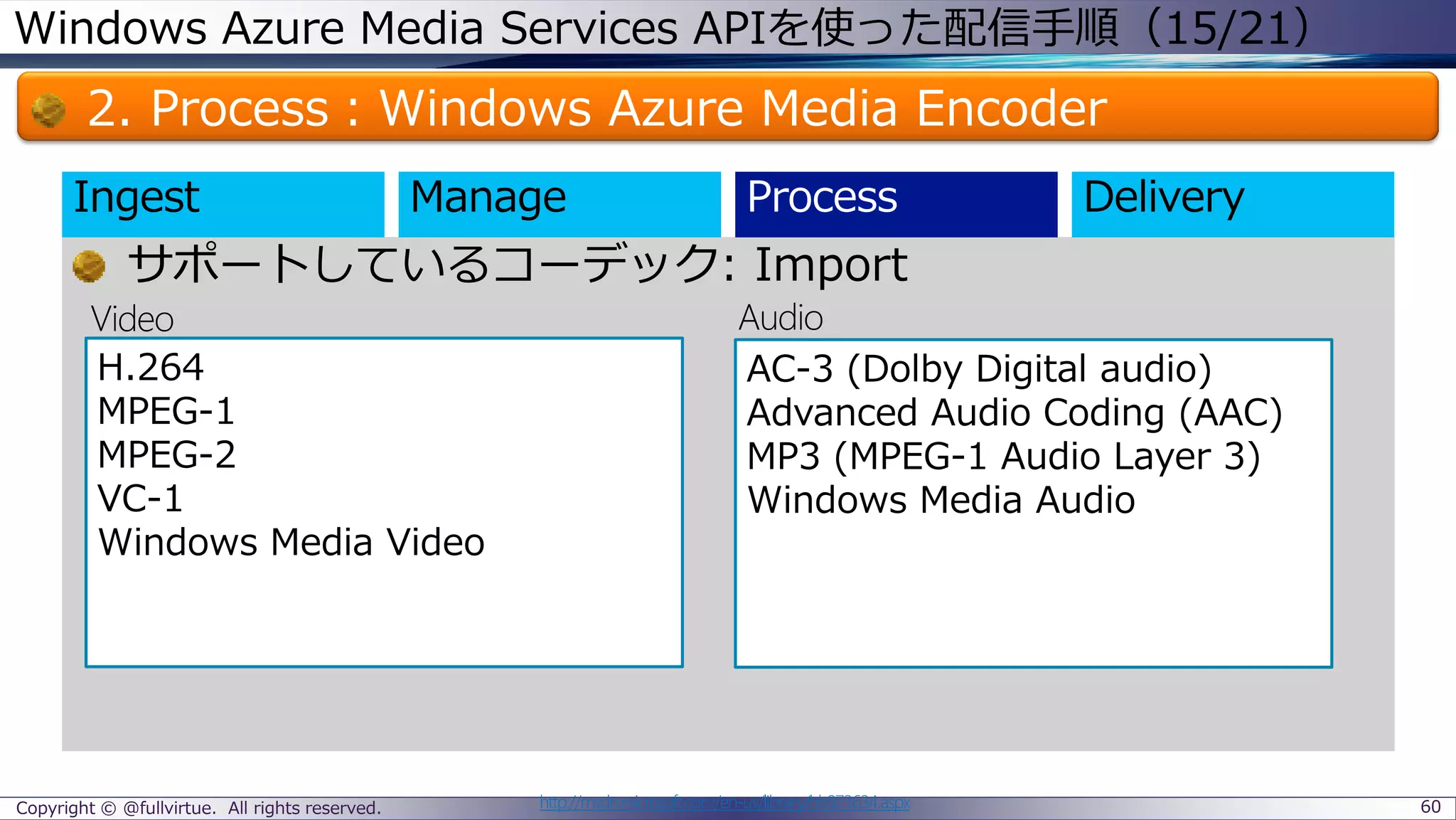 Windows Azure Media Services APIを使った配信手順（15/21）
2. Process：Windows Azure Media Encoder
Copyright © @fullvirtue. All rights reserved. 60http://msdn.microsoft.com/en-us/library/hh973634.aspx
サポートしているコーデック: Import
Ingest
H.264
MPEG-1
MPEG-2
VC-1
Windows Media Video
AC-3 (Dolby Digital audio)
Advanced Audio Coding (AAC)
MP3 (MPEG-1 Audio Layer 3)
Windows Media Audio
Video Audio
 