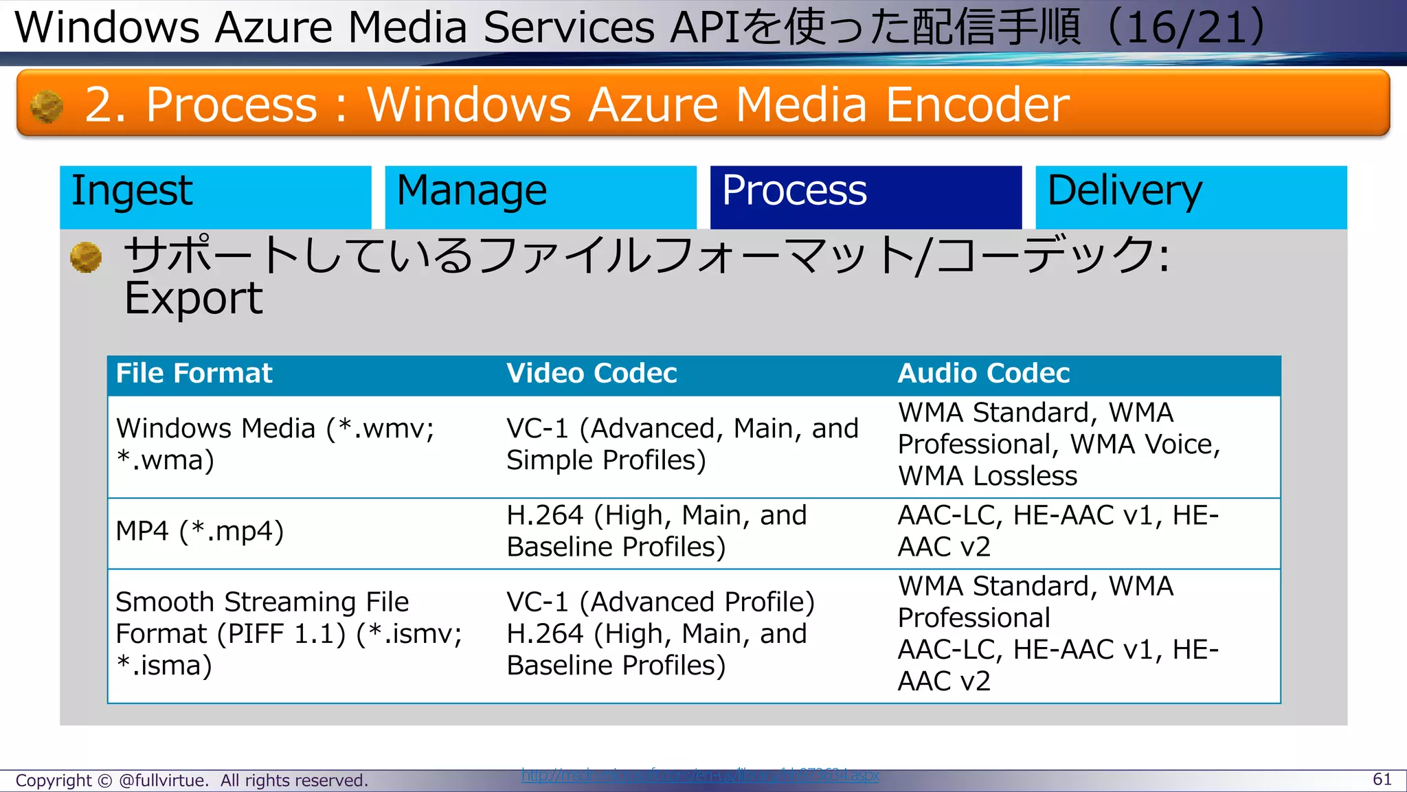 Windows Azure Media Services APIを使った配信手順（16/21）
2. Process：Windows Azure Media Encoder
Copyright © @fullvirtue. All rights reserved. 61http://msdn.microsoft.com/en-us/library/hh973634.aspx
サポートしているファイルフォーマット/コーデック:
Export
Ingest
File Format Video Codec Audio Codec
Windows Media (*.wmv;
*.wma)
VC-1 (Advanced, Main, and
Simple Profiles)
WMA Standard, WMA
Professional, WMA Voice,
WMA Lossless
MP4 (*.mp4)
H.264 (High, Main, and
Baseline Profiles)
AAC-LC, HE-AAC v1, HE-
AAC v2
Smooth Streaming File
Format (PIFF 1.1) (*.ismv;
*.isma)
VC-1 (Advanced Profile)
H.264 (High, Main, and
Baseline Profiles)
WMA Standard, WMA
Professional
AAC-LC, HE-AAC v1, HE-
AAC v2
 