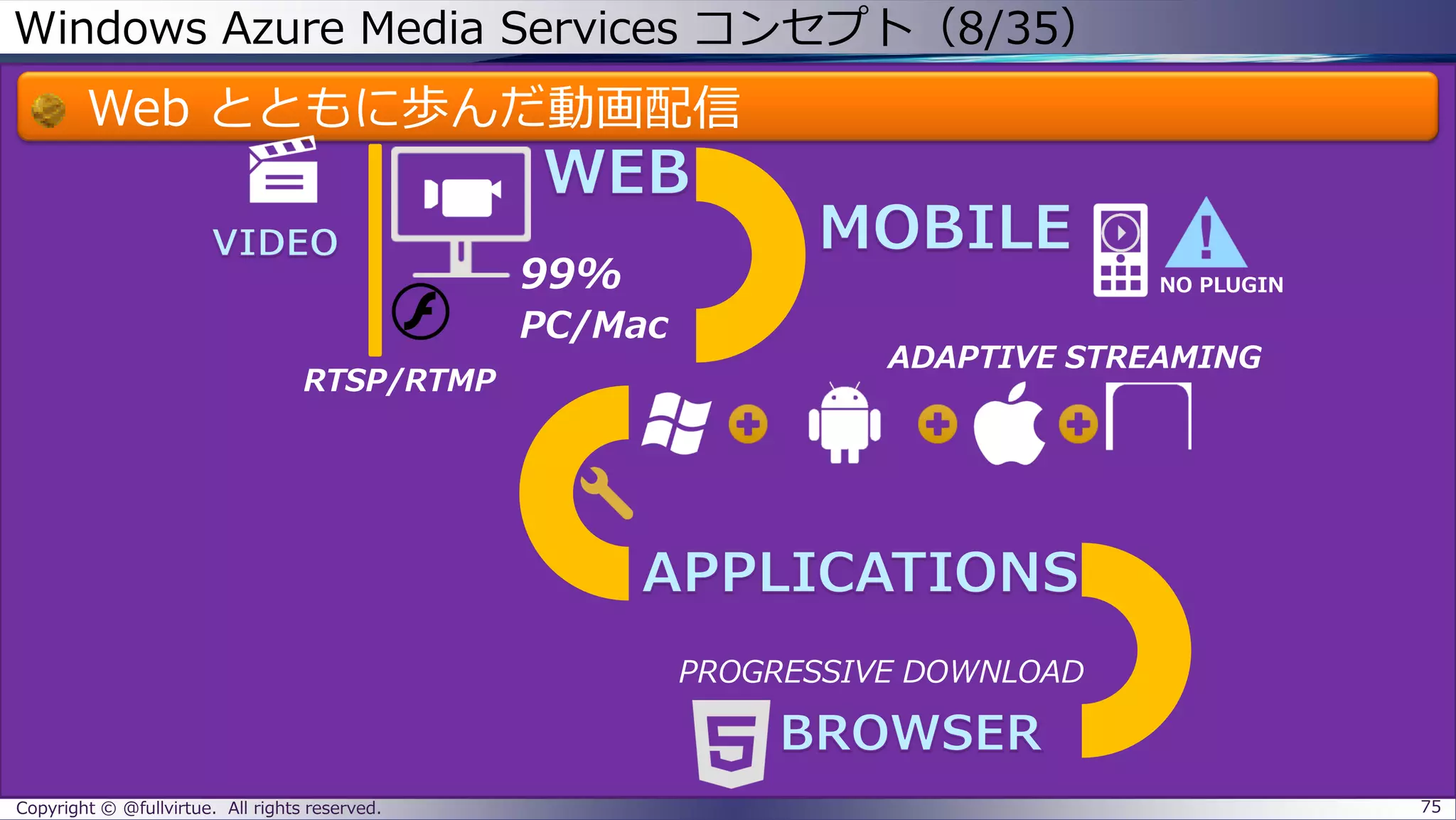 Windows Azure Media Services コンセプト（8/35）
Copyright © @fullvirtue. All rights reserved. 75
99%
PC/Mac
NO PLUGIN
PROGRESSIVE DOWNLOAD
ADAPTIVE STREAMING
RTSP/RTMP
Web とともに歩んだ動画配信
 
