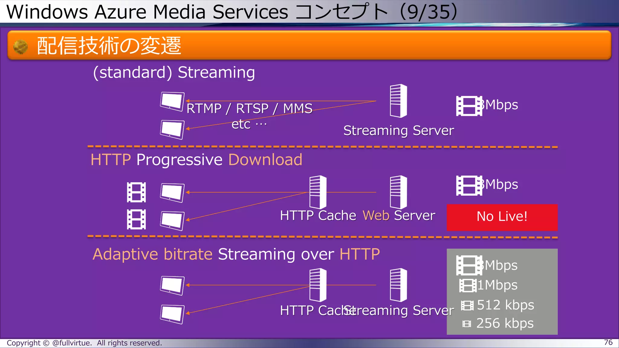 Windows Azure Media Services コンセプト（9/35）
Copyright © @fullvirtue. All rights reserved. 76
(standard) Streaming
3Mbps
Streaming Server
HTTP Progressive Download
RTMP / RTSP / MMS
etc …
3Mbps
Web ServerHTTP Cache
Adaptive bitrate Streaming over HTTP
3Mbps
Streaming ServerHTTP Cache
1Mbps
512 kbps
256 kbps
No Live!
配信技術の変遷
 