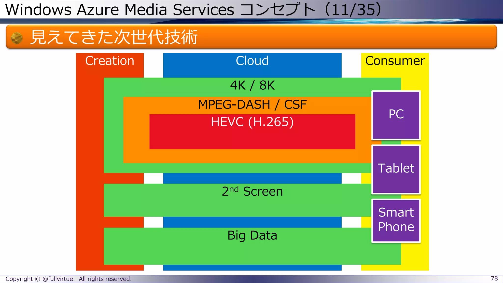 Windows Azure Media Services コンセプト（11/35）
見えてきた次世代技術
Copyright © @fullvirtue. All rights reserved. 78
Creation ConsumerCloud
4K / 8K
MPEG-DASH / CSF
HEVC (H.265)
2nd Screen
Big Data
Tablet
Smart
Phone
PC
 