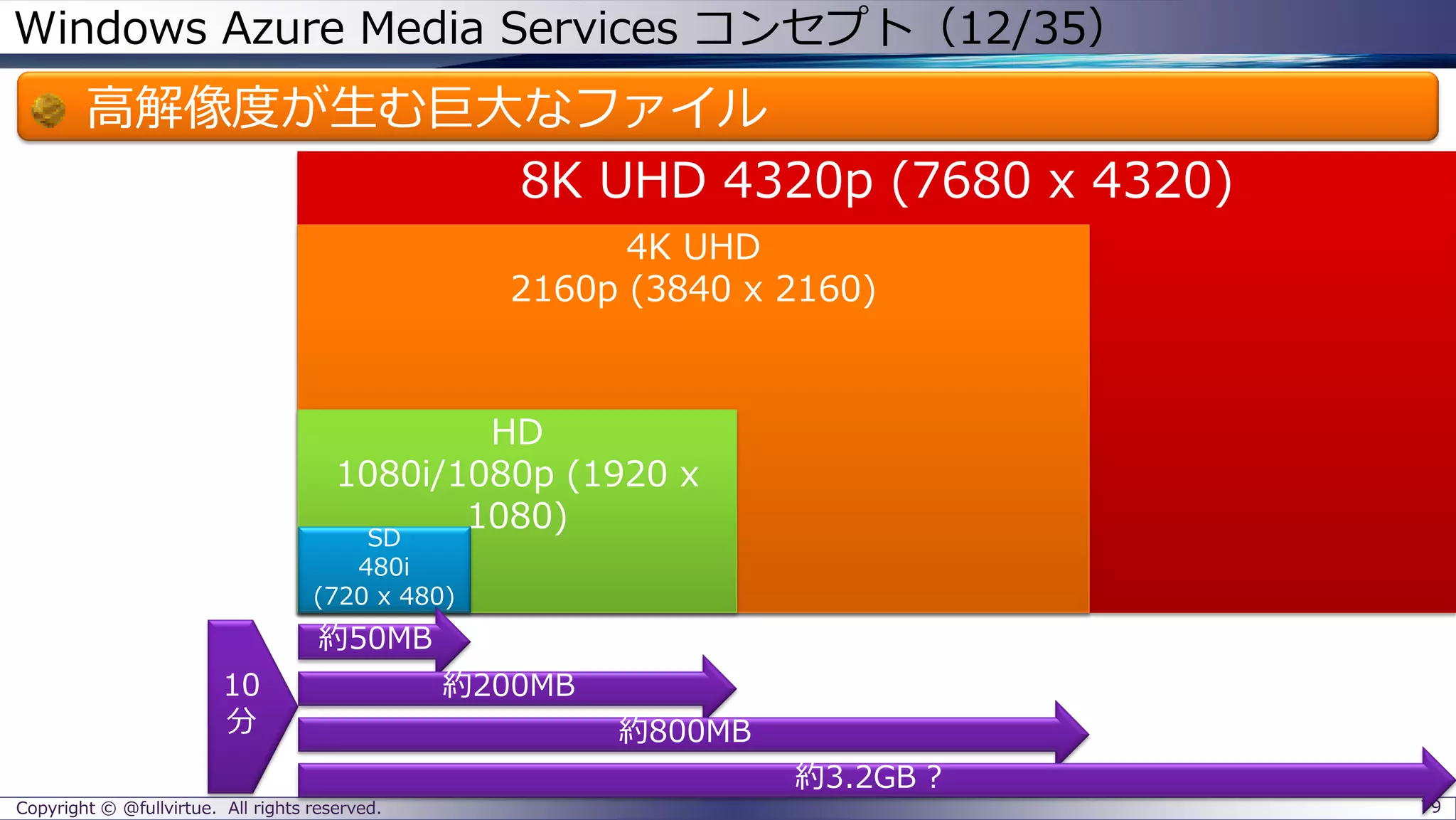 8K UHD 4320p (7680 x 4320)
Windows Azure Media Services コンセプト（12/35）
高解像度が生む巨大なファイル
Copyright © @fullvirtue. All rights reserved. 79
4K UHD
2160p (3840 x 2160)
HD
1080i/1080p (1920 x
1080)
SD
480i
(720 x 480)
10
分
約50MB
約200MB
約800MB
約3.2GB ?
 