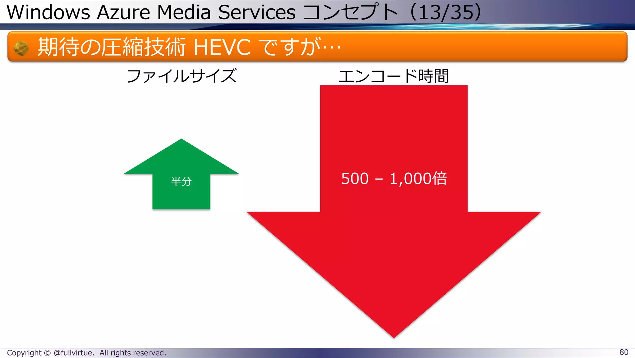 Windows Azure Media Services コンセプト（13/35）
期待の圧縮技術 HEVC ですが…
Copyright © @fullvirtue. All rights reserved. 80
半分 500 – 1,000倍
ファイルサイズ エンコード時間
 