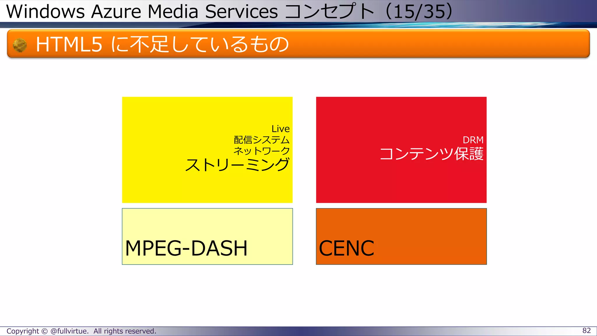 Windows Azure Media Services コンセプト（15/35）
HTML5 に不足しているもの
Copyright © @fullvirtue. All rights reserved. 82
Live
配信システム
ネットワーク
ストリーミング
DRM
コンテンツ保護
MPEG-DASH CENC
 