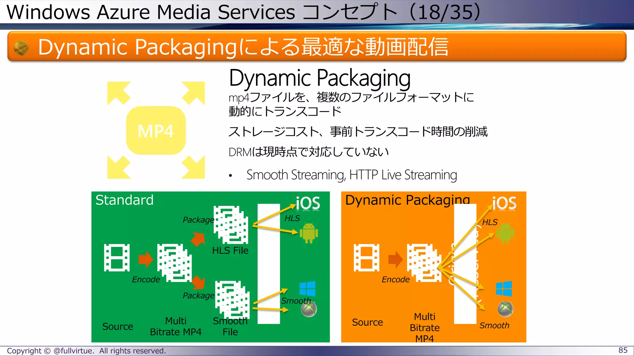 Windows Azure Media Services コンセプト（18/35）
Dynamic Packagingによる最適な動画配信
Copyright © @fullvirtue. All rights reserved. 85
Standard
MP4
Origin
Source
Multi
Bitrate MP4
Smooth
File
HLS File
Encode
Package
Package
Smooth
HLS
Dynamic Packaging
Origin
(Reserved)
Source
Multi
Bitrate
MP4
Encode
Smooth
HLS
 