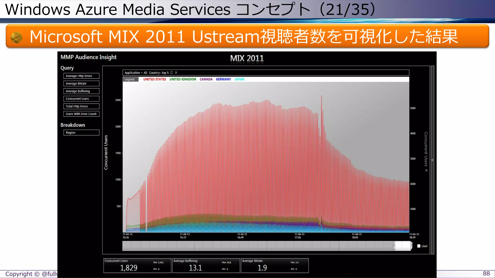 Windows Azure Media Services コンセプト（21/35）
Microsoft MIX 2011 Ustream視聴者数を可視化した結果
Copyright © @fullvirtue. All rights reserved. 88
 