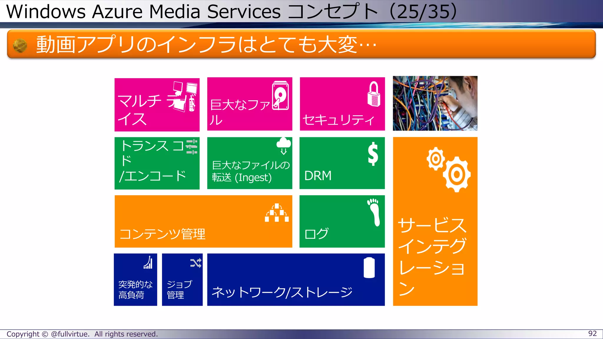 Windows Azure Media Services コンセプト（25/35）
動画アプリのインフラはとても大変…
Copyright © @fullvirtue. All rights reserved. 92
ネットワーク/ストレージ
コンテンツ管理
サービス
インテグ
レーショ
ン突発的な
高負荷
ジョブ
管理
 