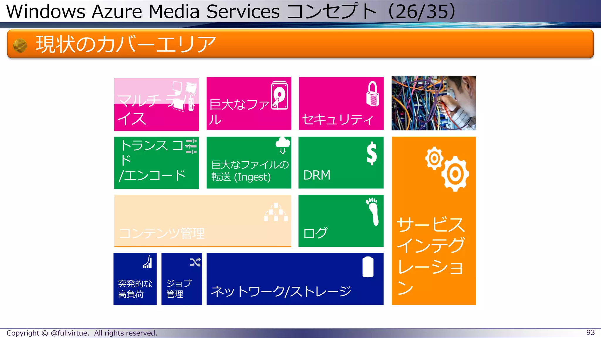 Windows Azure Media Services コンセプト（26/35）
現状のカバーエリア
Copyright © @fullvirtue. All rights reserved. 93
ネットワーク/ストレージ
コンテンツ管理
サービス
インテグ
レーショ
ン突発的な
高負荷
ジョブ
管理
 