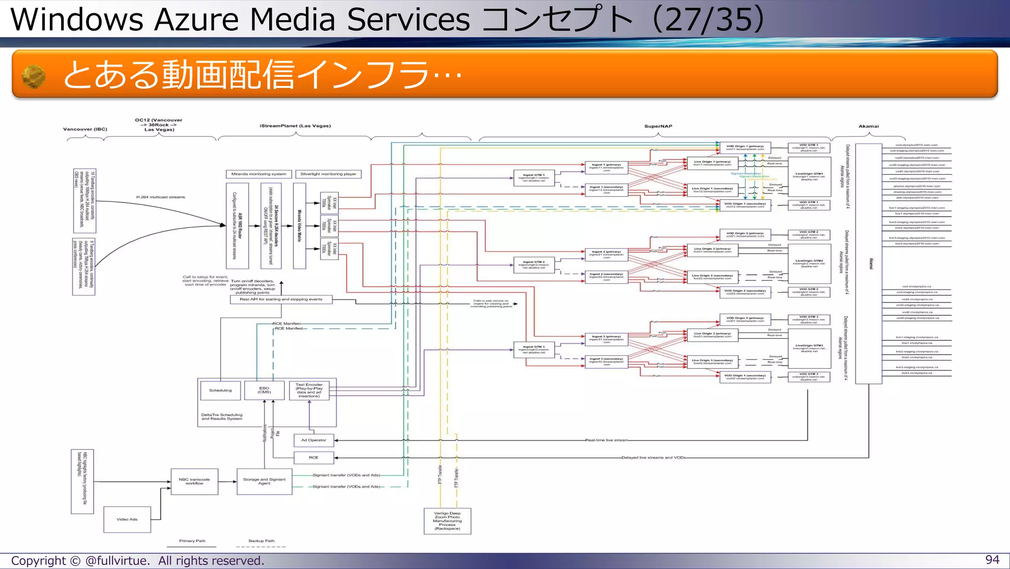 Windows Azure Media Services コンセプト（27/35）
とある動画配信インフラ…
Copyright © @fullvirtue. All rights reserved. 94
 