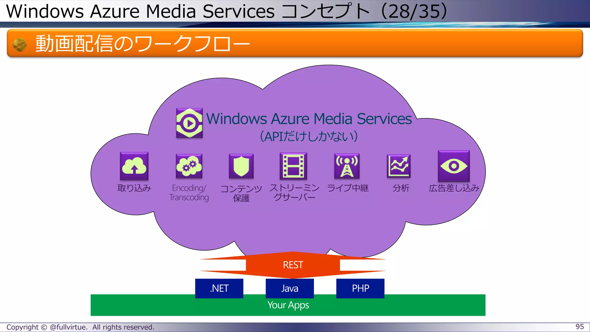Windows Azure Media Services コンセプト（28/35）
動画配信のワークフロー
Copyright © @fullvirtue. All rights reserved. 95
Windows Azure Media Services
（APIだけしかない）
取り込み Encoding/
Transcoding
コンテンツ
保護
ストリーミン
グサーバー
ライブ中継 分析 広告差し込み
 