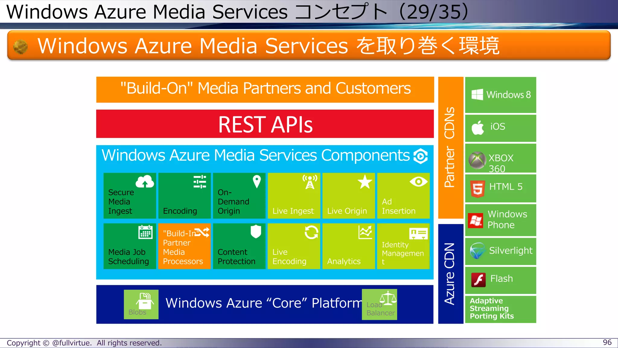 Windows Azure Media Services コンセプト（29/35）
Windows Azure Media Services を取り巻く環境
Copyright © @fullvirtue. All rights reserved. 96
Media Job
Scheduling
"Build-In"
Partner
Media
Processors
Content
Protection Analytics
Identity
Managemen
t
Live
Encoding
"Build-On" Media Partners and Customers
Secure
Media
Ingest
PartnerCDNs
Encoding
On-
Demand
Origin Live Origin
Ad
InsertionLive Ingest
Blobs
Load
Balancer
 