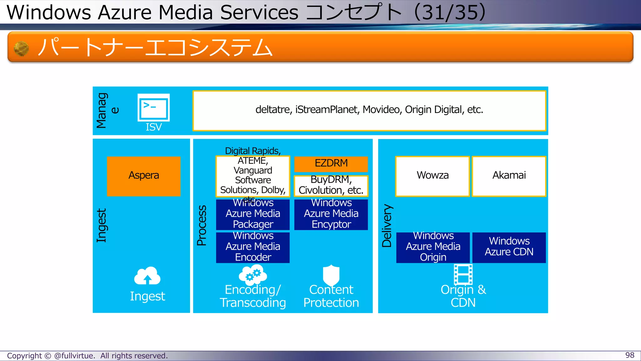 Windows Azure Media Services コンセプト（31/35）
パートナーエコシステム
Copyright © @fullvirtue. All rights reserved. 98
Ingest
Encoding/
Transcoding
Content
Protection
Origin &
CDN
ISV
 