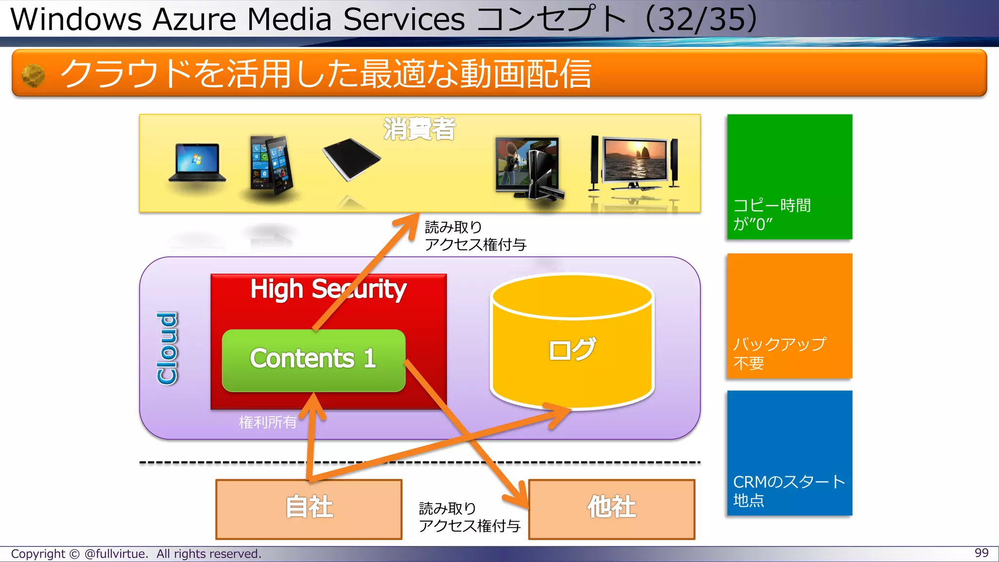 Windows Azure Media Services コンセプト（32/35）
クラウドを活用した最適な動画配信
Copyright © @fullvirtue. All rights reserved. 99
権利所有
読み取り
アクセス権付与
読み取り
アクセス権付与
コピー時間
が”0”
バックアップ
不要
CRMのスタート
地点
 