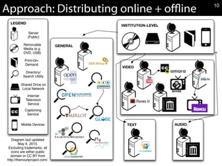 Approach: Distributing online + ofine 10
 