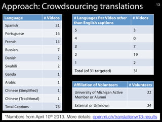 Approach: Crowdsourcing translations 13
*Numbers from April 10th 2013. More details: openmi.ch/translationw13-results 
Language # Videos
Spanish	
   31	
  
Portuguese	
   16	
  
French	
   14	
  
Russian	
   7	
  
Danish	
   2	
  
Swahili	
   2	
  
Ganda	
   1	
  
Arabic	
   1	
  
Chinese	
  (Simpliﬁed)	
   1	
  
Chinese	
  (Tradi*onal)	
   1	
  
Total	
  Cap*ons	
   76	
  
Afliation of Volunteers # Volunteers
University	
  of	
  Michigan	
  Ac*ve	
  
Member	
  or	
  Alumni	
  
22	
  
External	
  or	
  Unknown	
   24	
  
# Languages Per Video other
than English captions
# Videos
5 3
4 0
3 7
2 19
1 2
Total (of 31 targeted) 31
 