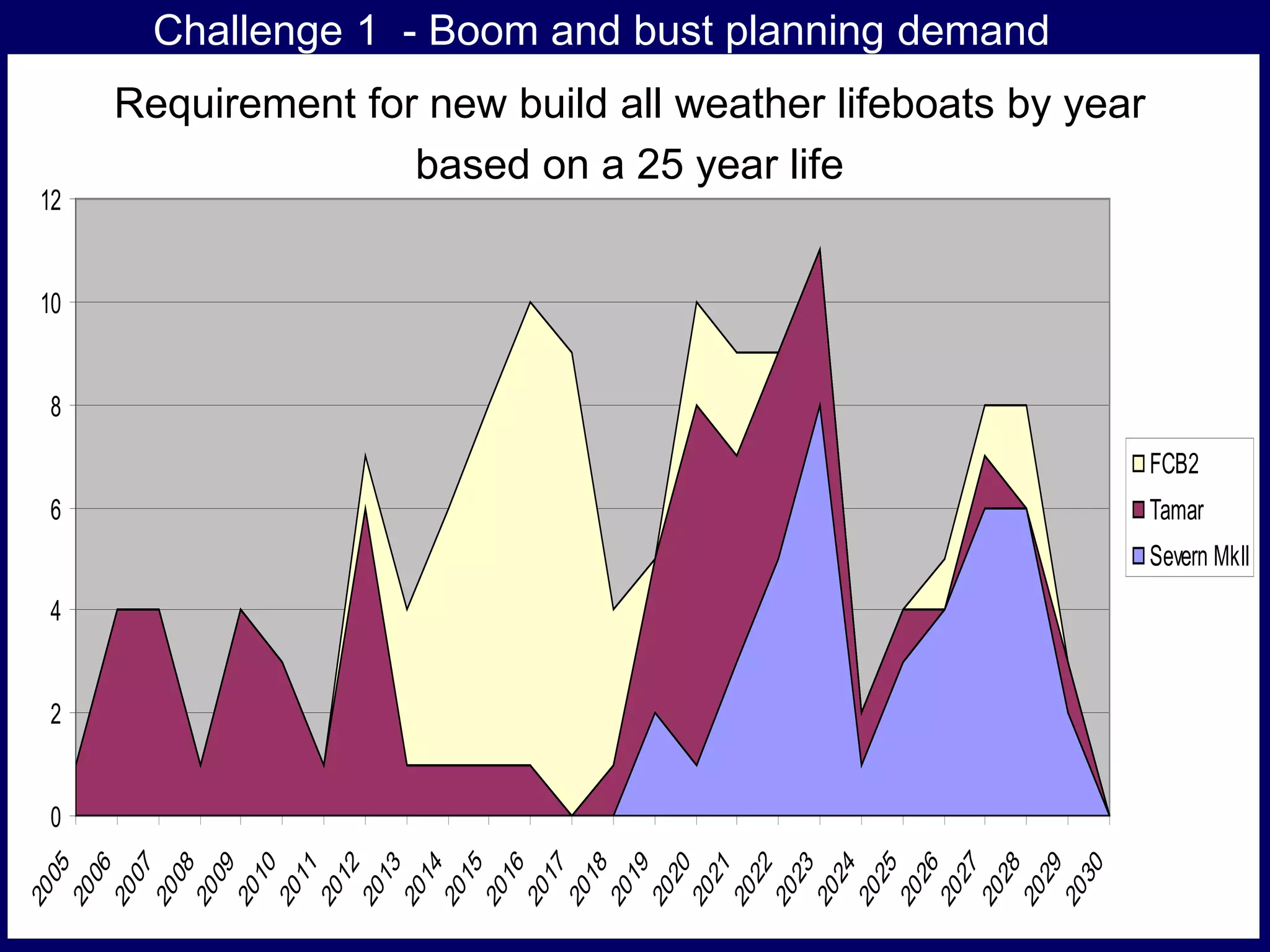 Requirement by Class
0
2
4
6
8
10
12
2005
2006
2007
2008
2009
2010
2011
2012
2013
2014
2015
2016
2017
2018
2019
2020
2021
2022
2023
2024
2025
2026
2027
2028
2029
2030
FCB2
Tamar
Severn MkII
Requirement for new build all weather lifeboats by year
based on a 25 year life
Challenge 1 - Boom and bust planning demand
Requirement by Class
0
2
4
6
8
10
12
2005
2006
2007
2008
2009
2010
2011
2012
2013
2014
2015
2016
2017
2018
2019
2020
2021
2022
2023
2024
2025
2026
2027
2028
2029
2030
FCB2
Tamar
Severn MkII
Requirement for new build all weather lifeboats by year
based on a 25 year life
 