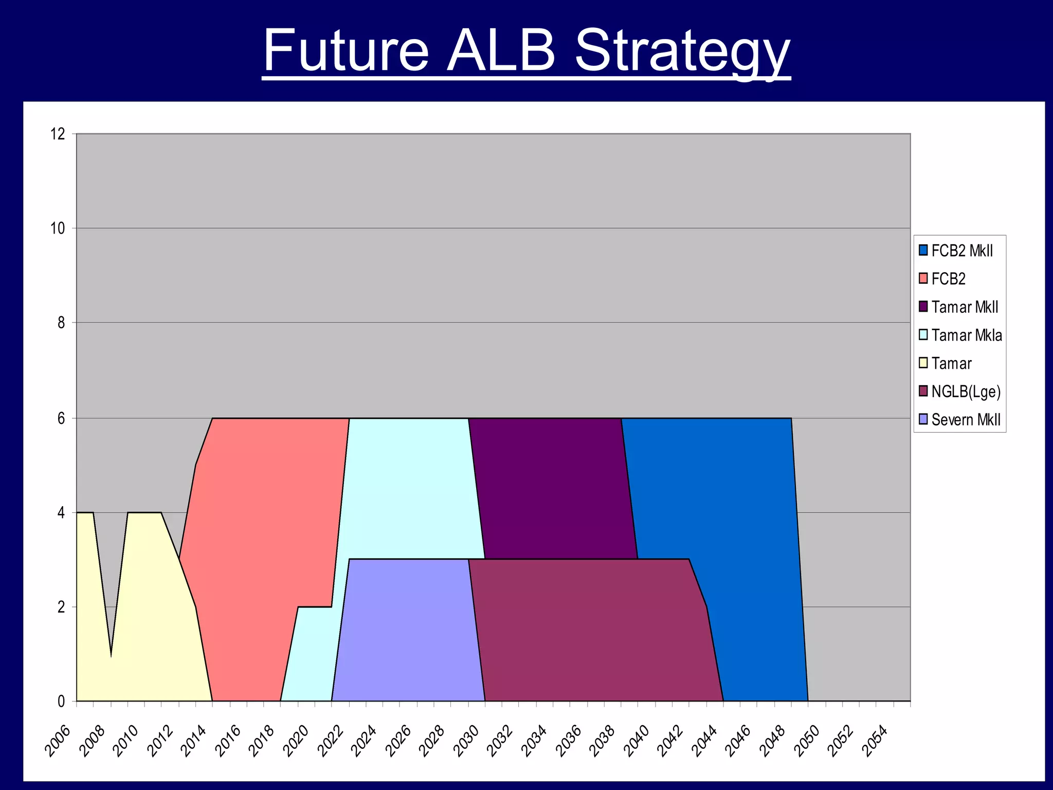 Future ALB Strategy
0
2
4
6
8
10
12
2006
2008
2010
2012
2014
2016
2018
2020
2022
2024
2026
2028
2030
2032
2034
2036
2038
2040
2042
2044
2046
2048
2050
2052
2054
FCB2 MkII
FCB2
Tamar MkII
Tamar MkIa
Tamar
NGLB(Lge)
Severn MkII
 