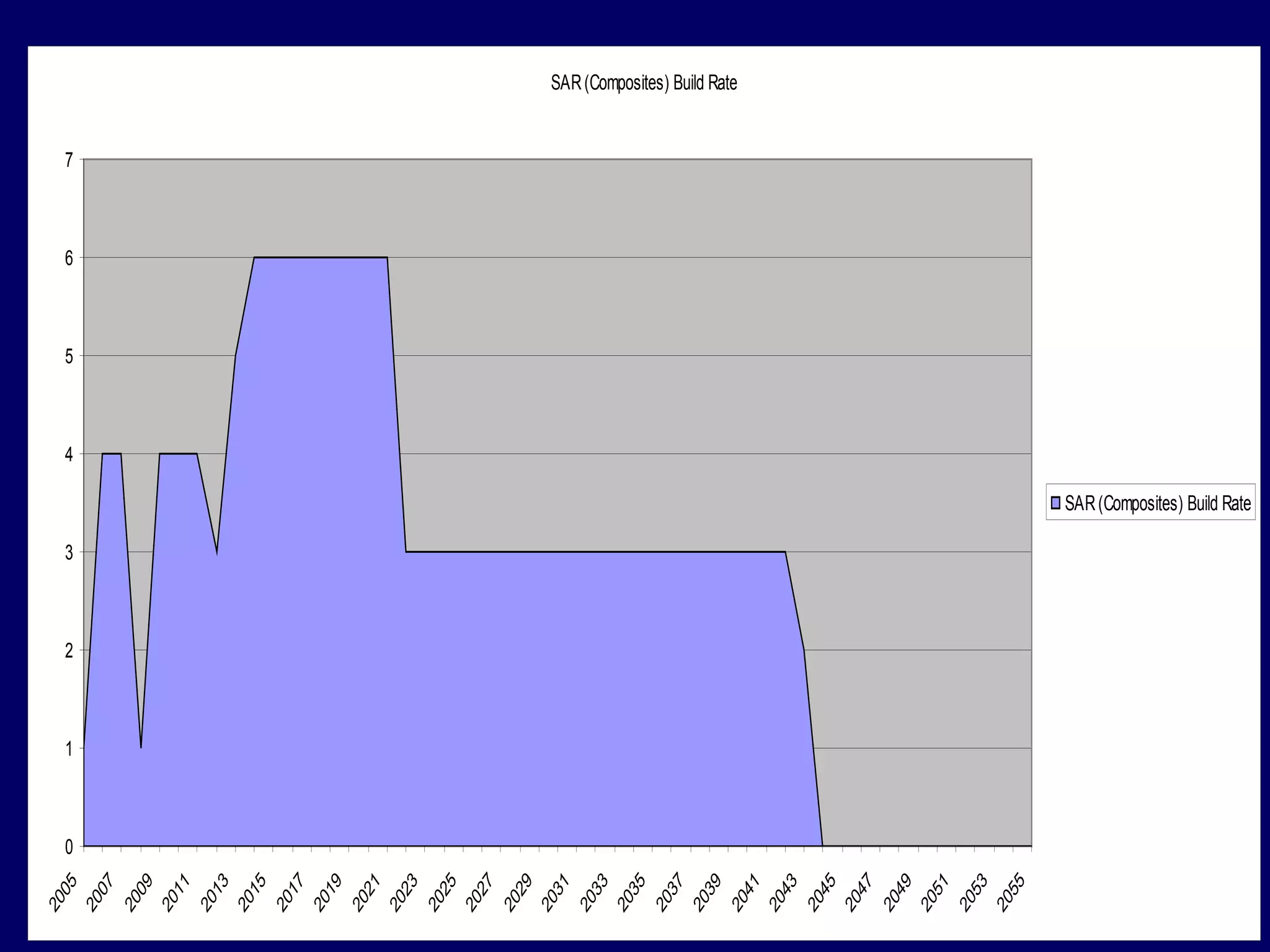 SAR(Composites) Build Rate
0
1
2
3
4
5
6
7
2005
2007
2009
2011
2013
2015
2017
2019
2021
2023
2025
2027
2029
2031
2033
2035
2037
2039
2041
2043
2045
2047
2049
2051
2053
2055
SAR(Composites) Build Rate
 