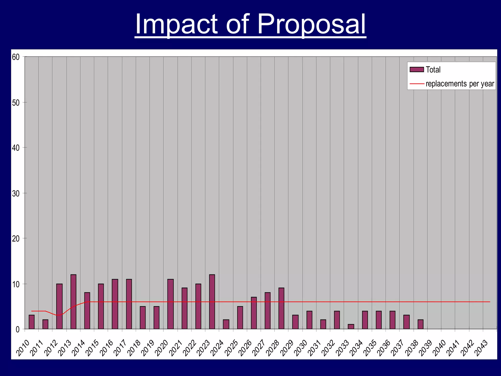 Impact of Proposal
0
10
20
30
40
50
60
2010
2011
2012
2013
2014
2015
2016
2017
2018
2019
2020
2021
2022
2023
2024
2025
2026
2027
2028
2029
2030
2031
2032
2033
2034
2035
2036
2037
2038
2039
2040
2041
2042
2043
Total
replacements per year
 
