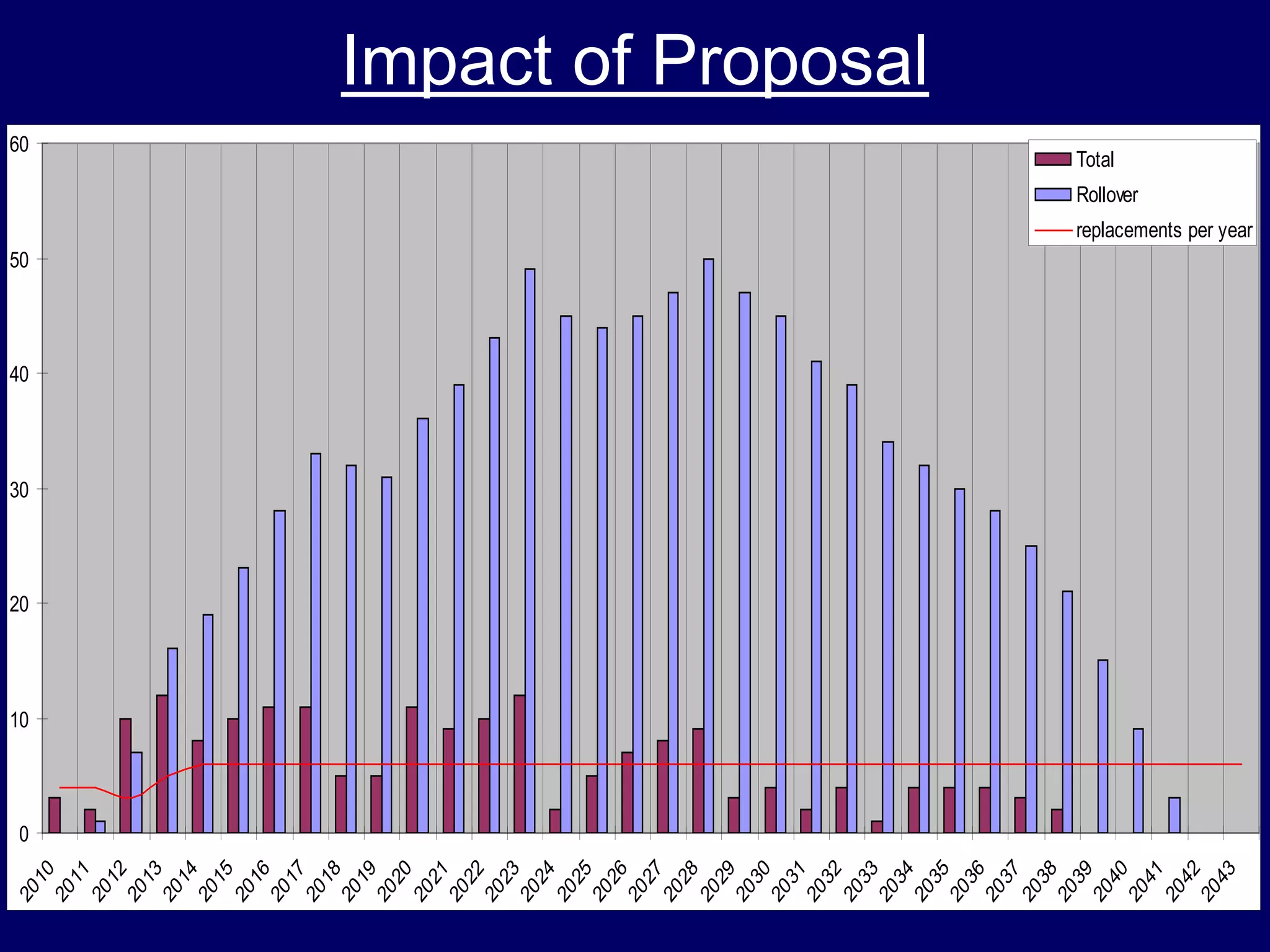 Impact of Proposal
0
10
20
30
40
50
60
2010
2011
2012
2013
2014
2015
2016
2017
2018
2019
2020
2021
2022
2023
2024
2025
2026
2027
2028
2029
2030
2031
2032
2033
2034
2035
2036
2037
2038
2039
2040
2041
2042
2043
Total
Rollover
replacements per year
 