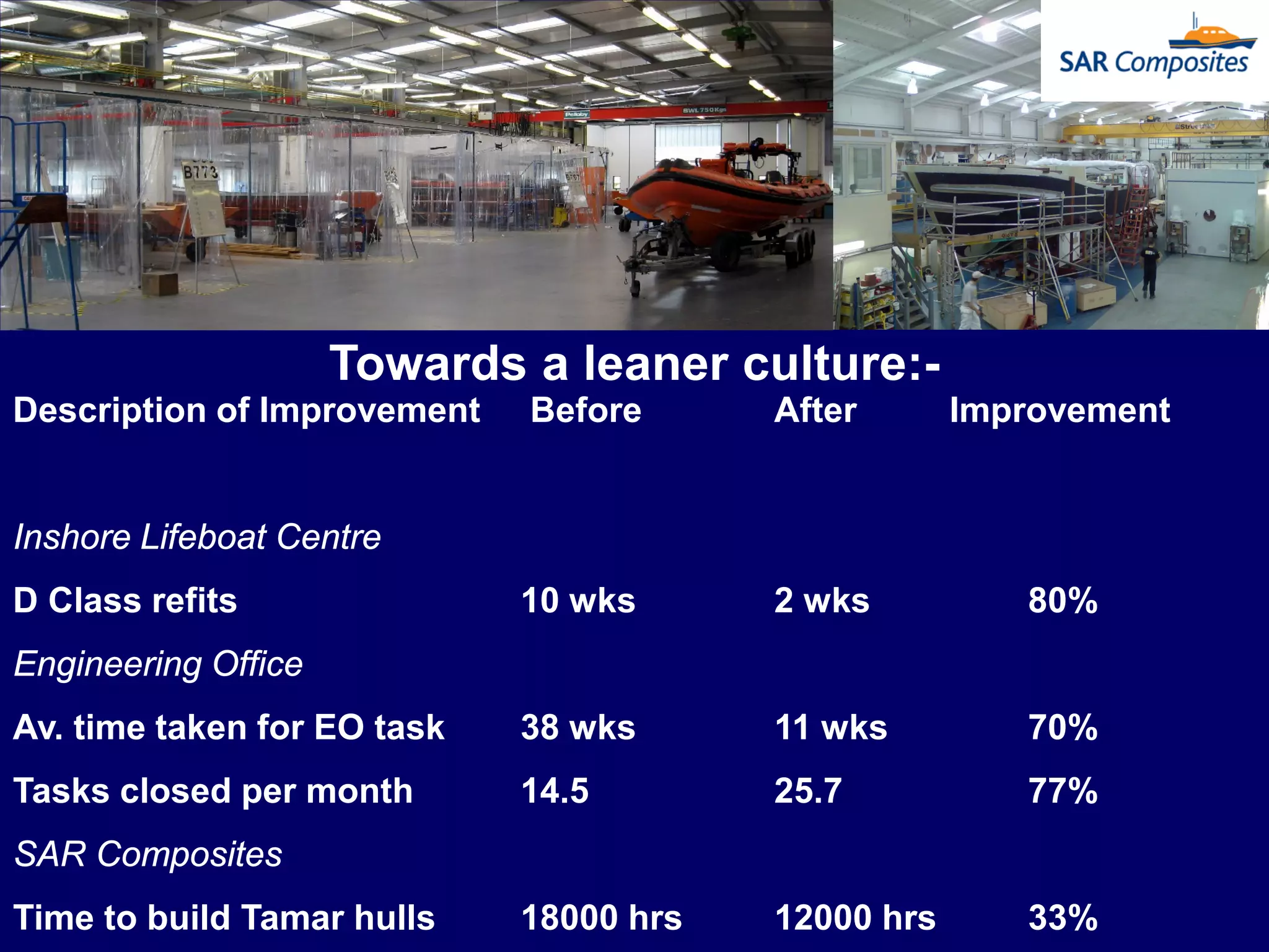 Towards a leaner culture:-
Description of Improvement Before After Improvement
Inshore Lifeboat Centre
D Class refits 10 wks 2 wks 80%
Engineering Office
Av. time taken for EO task 38 wks 11 wks 70%
Tasks closed per month 14.5 25.7 77%
SAR Composites
Time to build Tamar hulls 18000 hrs 12000 hrs 33%
 