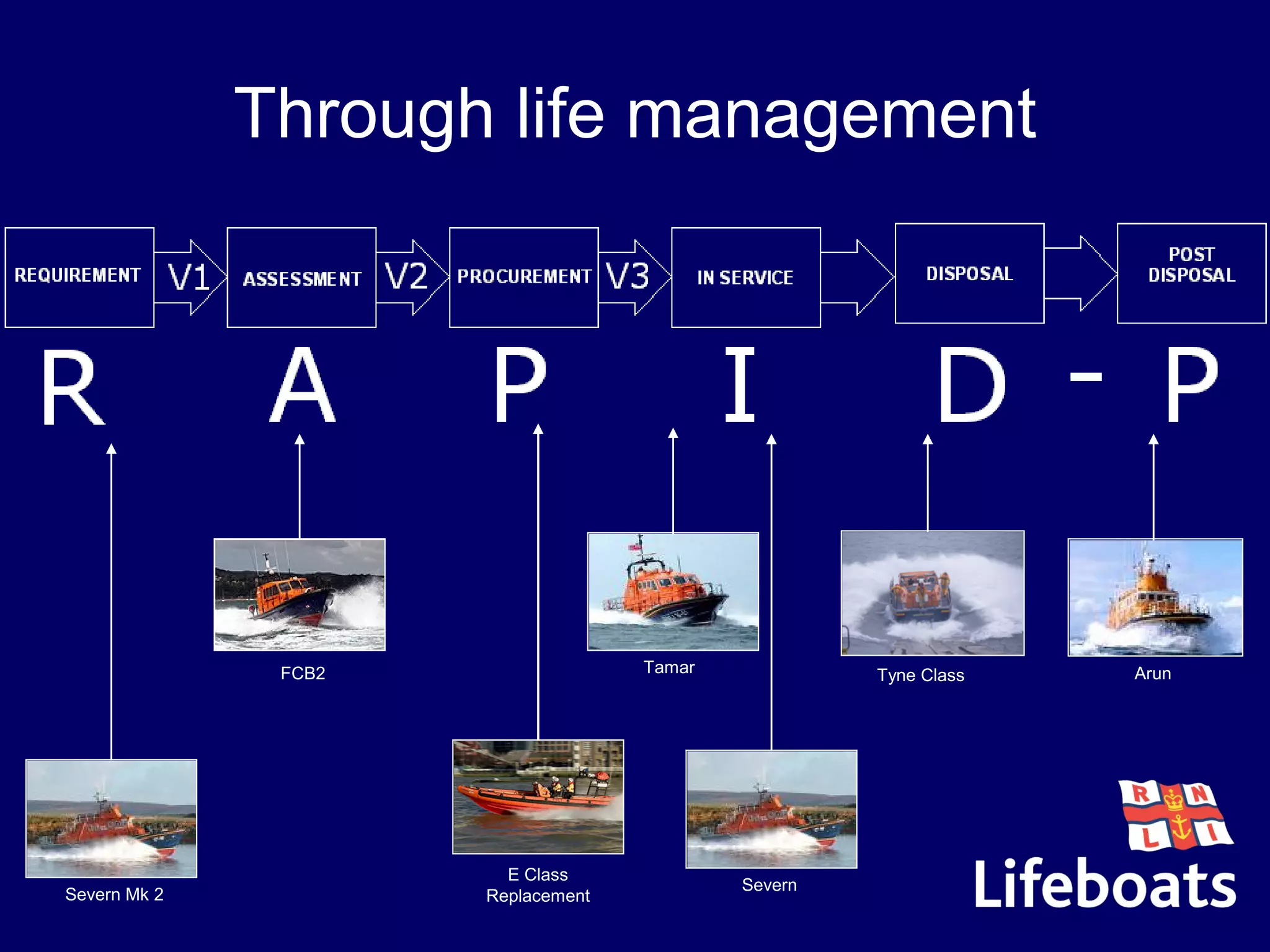 Through life management
E Class
Replacement
FCB2 Tamar
Severn
ArunTyne Class
Severn Mk 2
 