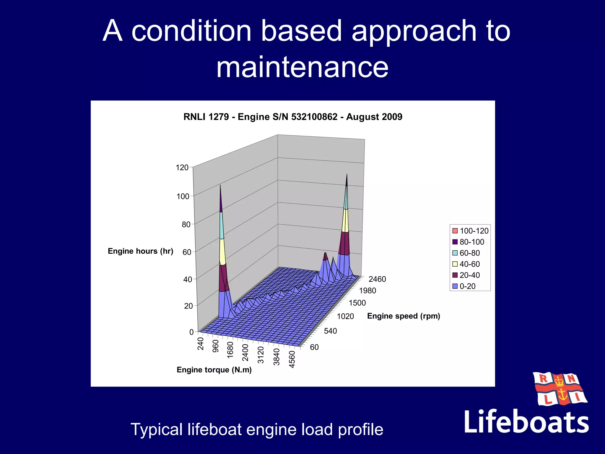 A condition based approach to
maintenance
Typical lifeboat engine load profile
240
960
1680
2400
3120
3840
4560
60
540
1020
1500
1980
2460
0
20
40
60
80
100
120
Engine hours (hr)
Engine torque (N.m)
Engine speed (rpm)
RNLI 1279 - Engine S/N 532100862 - August 2009
100-120
80-100
60-80
40-60
20-40
0-20
 