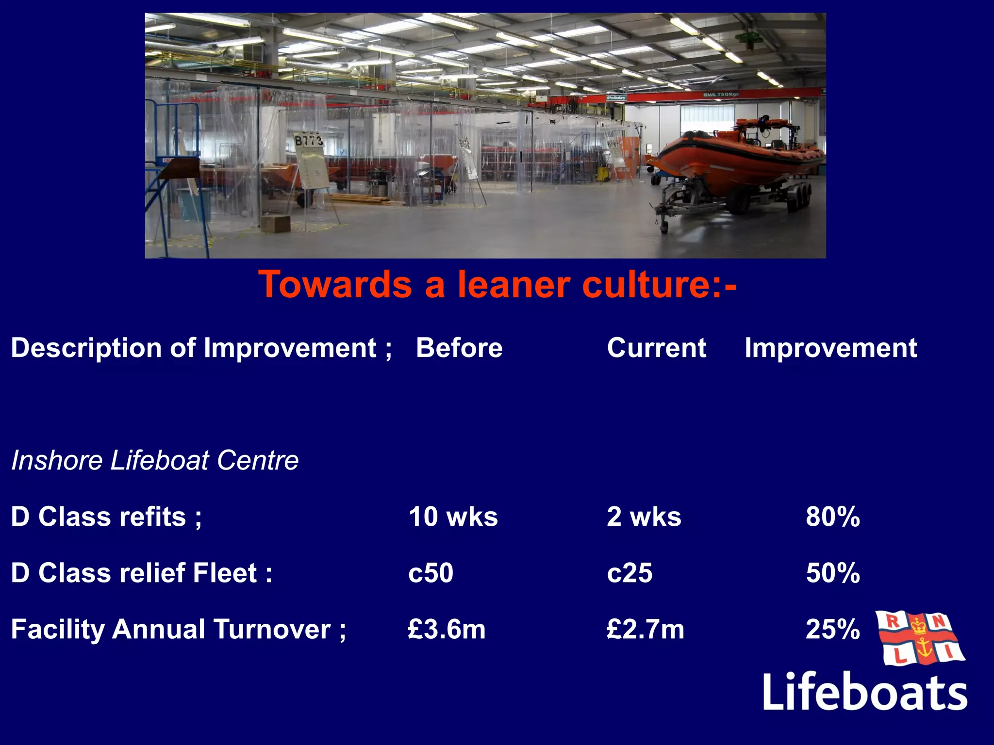 Towards a leaner culture:-
Description of Improvement ; Before Current Improvement
Inshore Lifeboat Centre
D Class refits ; 10 wks 2 wks 80%
D Class relief Fleet : c50 c25 50%
Facility Annual Turnover ; £3.6m £2.7m 25%
 