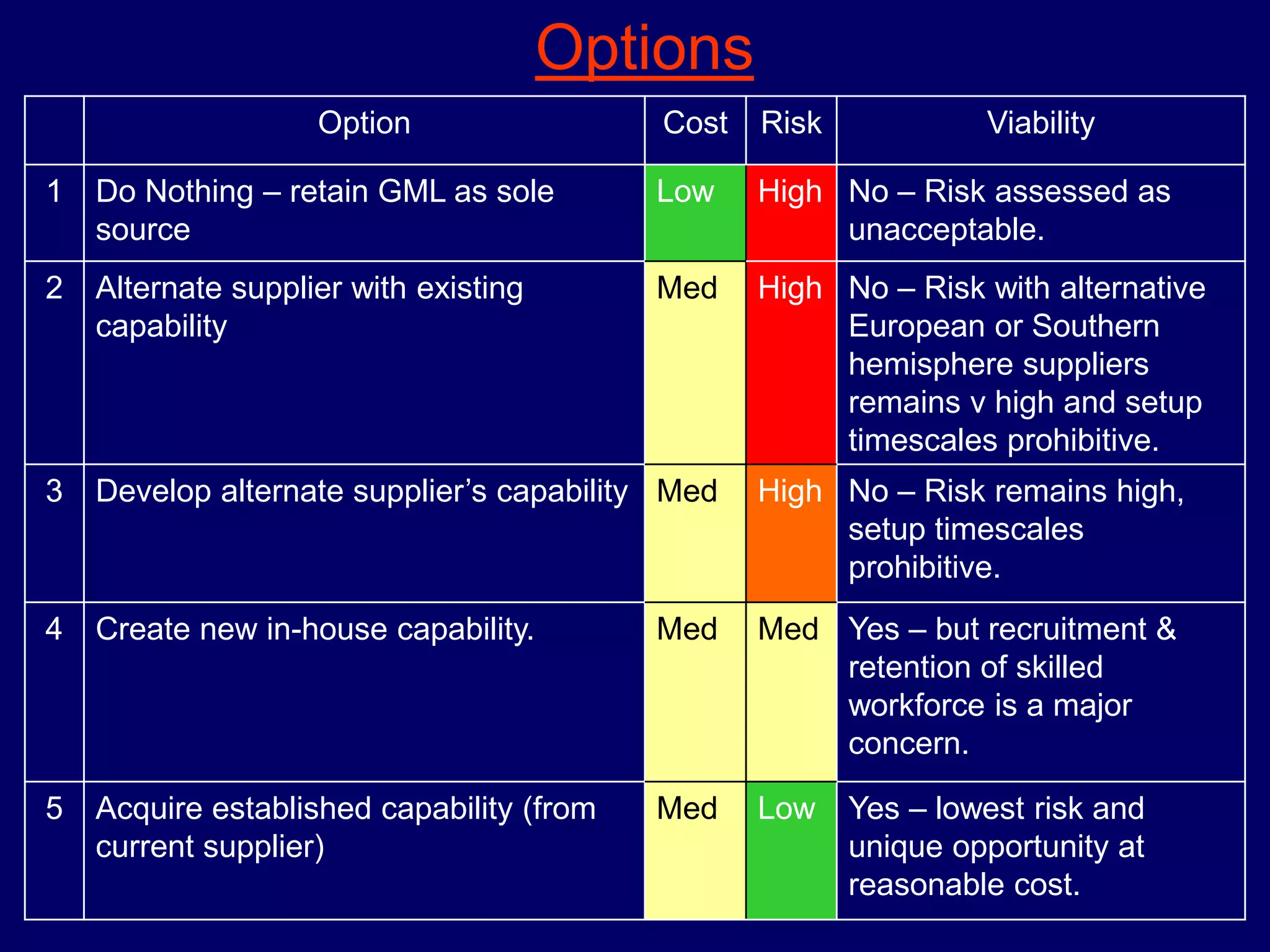 Options
Option Cost Risk Viability
1 Do Nothing – retain GML as sole
source
Low High No – Risk assessed as
unacceptable.
2 Alternate supplier with existing
capability
Med High No – Risk with alternative
European or Southern
hemisphere suppliers
remains v high and setup
timescales prohibitive.
3 Develop alternate supplier’s capability Med High No – Risk remains high,
setup timescales
prohibitive.
4 Create new in-house capability. Med Med Yes – but recruitment &
retention of skilled
workforce is a major
concern.
5 Acquire established capability (from
current supplier)
Med Low Yes – lowest risk and
unique opportunity at
reasonable cost.
 
